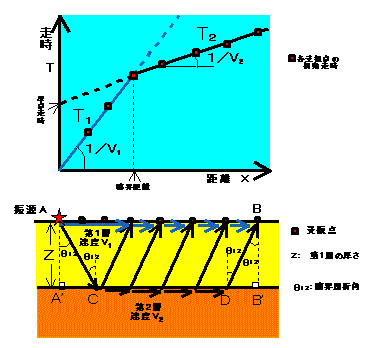 図1.水平2層構造と走時曲線の模式図