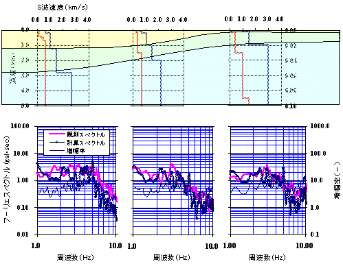 強震動記録のＳ波部分のスペクトル解析（観測スペクトル）と地下構造調査によって得られた速度モデルから得られる計算スペクトルの比較