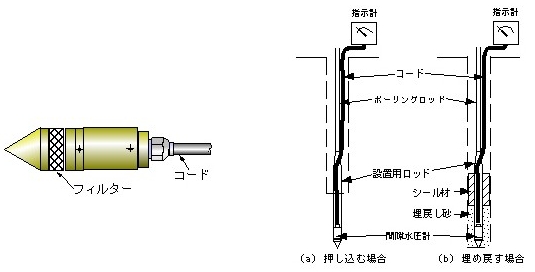 電気式間隙水圧計と設置例