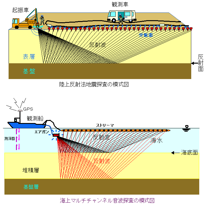 反射法地震探査の模式図